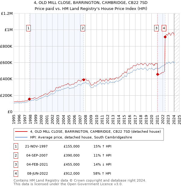 4, OLD MILL CLOSE, BARRINGTON, CAMBRIDGE, CB22 7SD: Price paid vs HM Land Registry's House Price Index