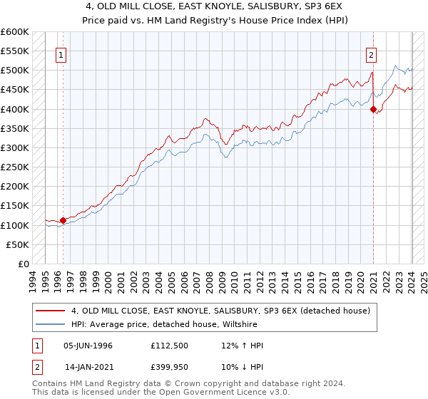 4, OLD MILL CLOSE, EAST KNOYLE, SALISBURY, SP3 6EX: Price paid vs HM Land Registry's House Price Index