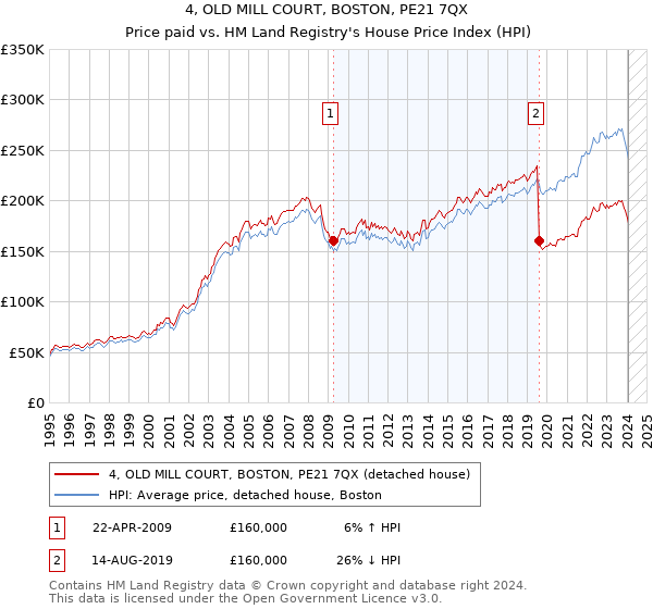 4, OLD MILL COURT, BOSTON, PE21 7QX: Price paid vs HM Land Registry's House Price Index