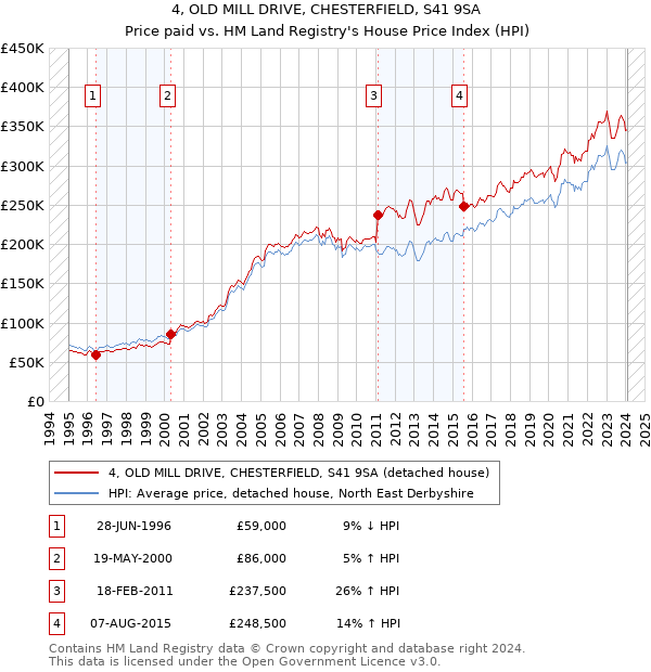 4, OLD MILL DRIVE, CHESTERFIELD, S41 9SA: Price paid vs HM Land Registry's House Price Index