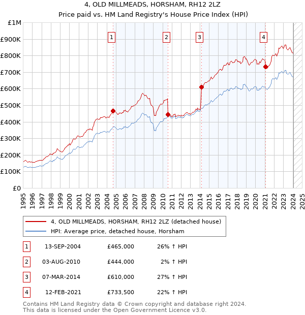 4, OLD MILLMEADS, HORSHAM, RH12 2LZ: Price paid vs HM Land Registry's House Price Index