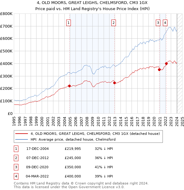 4, OLD MOORS, GREAT LEIGHS, CHELMSFORD, CM3 1GX: Price paid vs HM Land Registry's House Price Index