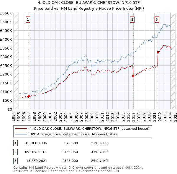 4, OLD OAK CLOSE, BULWARK, CHEPSTOW, NP16 5TF: Price paid vs HM Land Registry's House Price Index