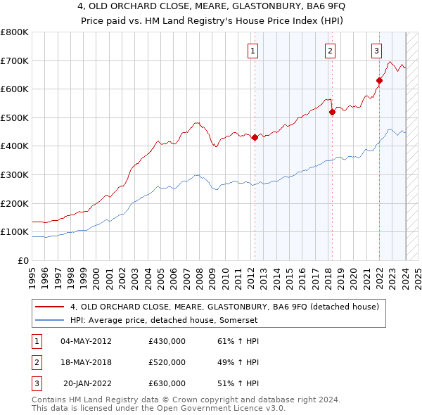 4, OLD ORCHARD CLOSE, MEARE, GLASTONBURY, BA6 9FQ: Price paid vs HM Land Registry's House Price Index