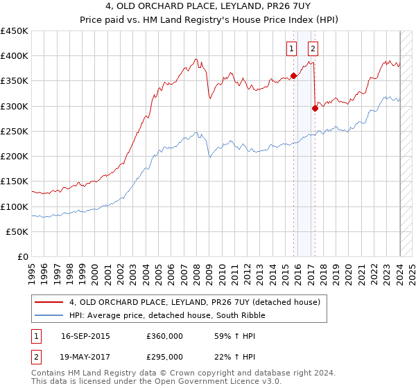 4, OLD ORCHARD PLACE, LEYLAND, PR26 7UY: Price paid vs HM Land Registry's House Price Index