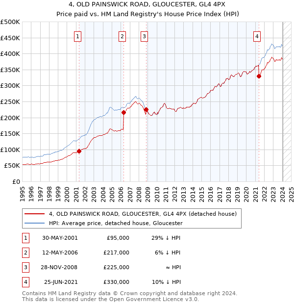4, OLD PAINSWICK ROAD, GLOUCESTER, GL4 4PX: Price paid vs HM Land Registry's House Price Index