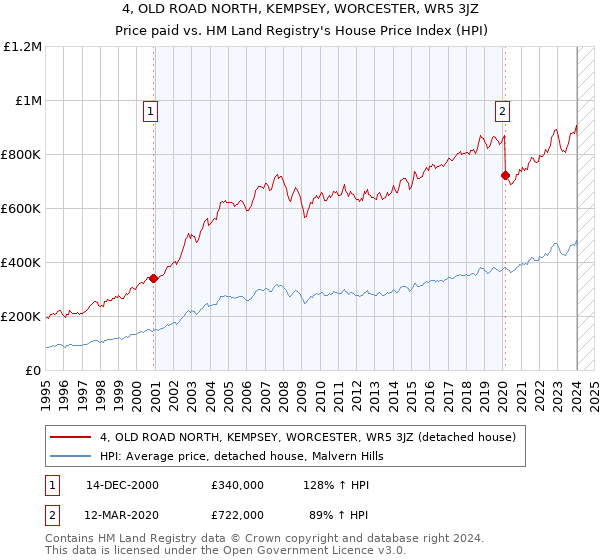 4, OLD ROAD NORTH, KEMPSEY, WORCESTER, WR5 3JZ: Price paid vs HM Land Registry's House Price Index