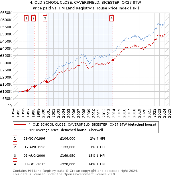 4, OLD SCHOOL CLOSE, CAVERSFIELD, BICESTER, OX27 8TW: Price paid vs HM Land Registry's House Price Index