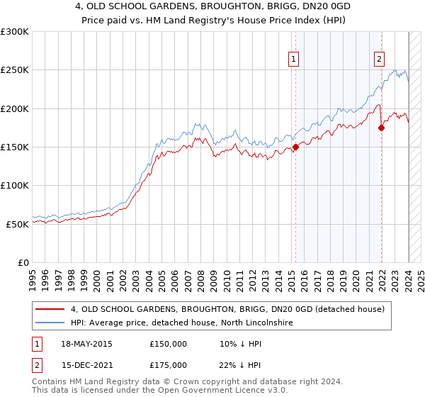 4, OLD SCHOOL GARDENS, BROUGHTON, BRIGG, DN20 0GD: Price paid vs HM Land Registry's House Price Index