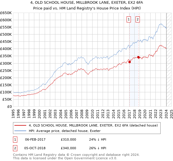 4, OLD SCHOOL HOUSE, MILLBROOK LANE, EXETER, EX2 6FA: Price paid vs HM Land Registry's House Price Index