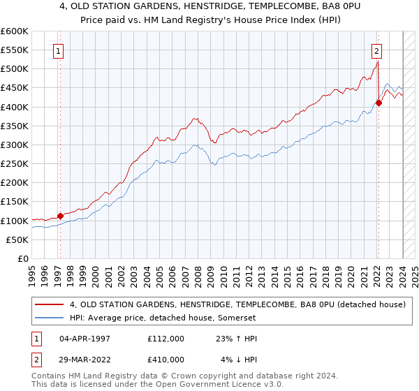 4, OLD STATION GARDENS, HENSTRIDGE, TEMPLECOMBE, BA8 0PU: Price paid vs HM Land Registry's House Price Index