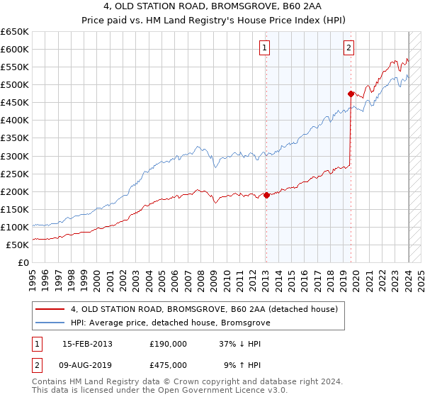 4, OLD STATION ROAD, BROMSGROVE, B60 2AA: Price paid vs HM Land Registry's House Price Index