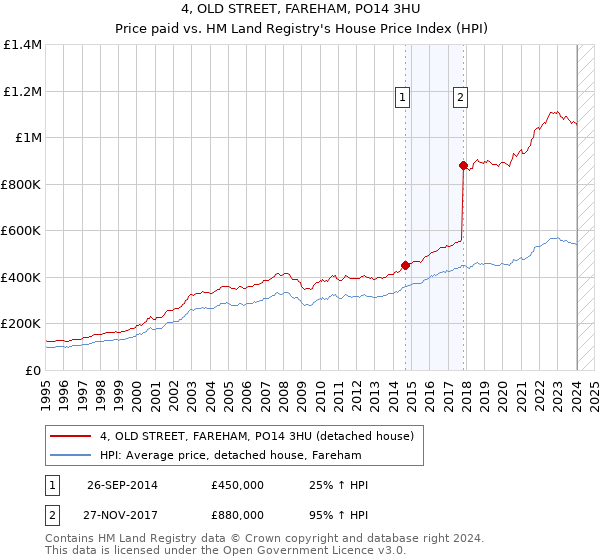 4, OLD STREET, FAREHAM, PO14 3HU: Price paid vs HM Land Registry's House Price Index