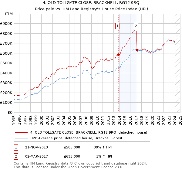 4, OLD TOLLGATE CLOSE, BRACKNELL, RG12 9RQ: Price paid vs HM Land Registry's House Price Index