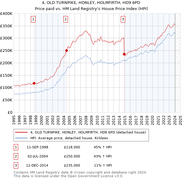 4, OLD TURNPIKE, HONLEY, HOLMFIRTH, HD9 6PD: Price paid vs HM Land Registry's House Price Index