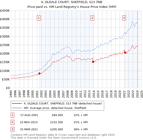 4, OLDALE COURT, SHEFFIELD, S13 7NB: Price paid vs HM Land Registry's House Price Index