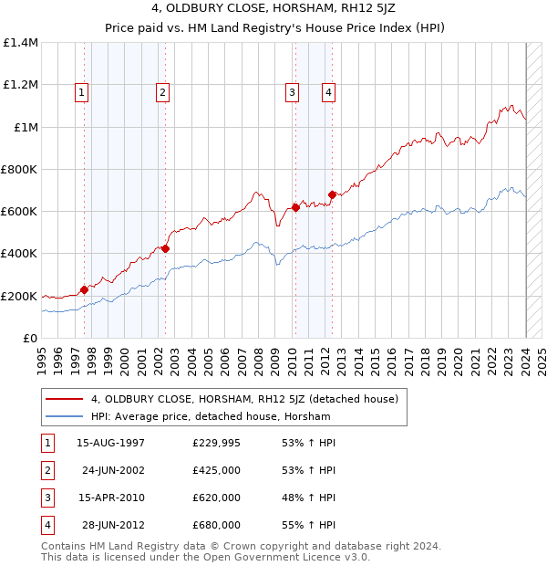 4, OLDBURY CLOSE, HORSHAM, RH12 5JZ: Price paid vs HM Land Registry's House Price Index