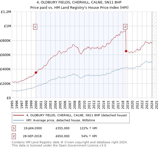 4, OLDBURY FIELDS, CHERHILL, CALNE, SN11 8HP: Price paid vs HM Land Registry's House Price Index
