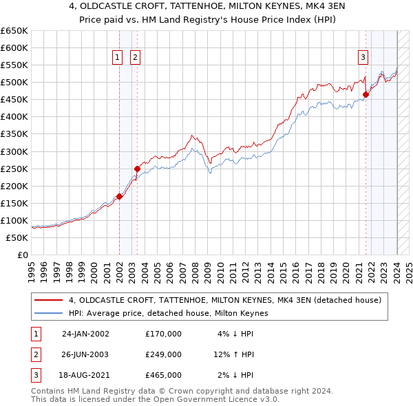 4, OLDCASTLE CROFT, TATTENHOE, MILTON KEYNES, MK4 3EN: Price paid vs HM Land Registry's House Price Index