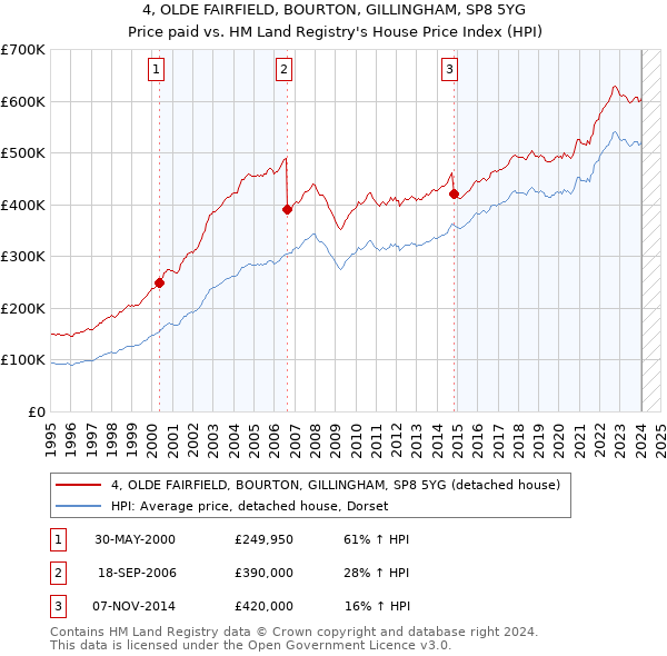 4, OLDE FAIRFIELD, BOURTON, GILLINGHAM, SP8 5YG: Price paid vs HM Land Registry's House Price Index