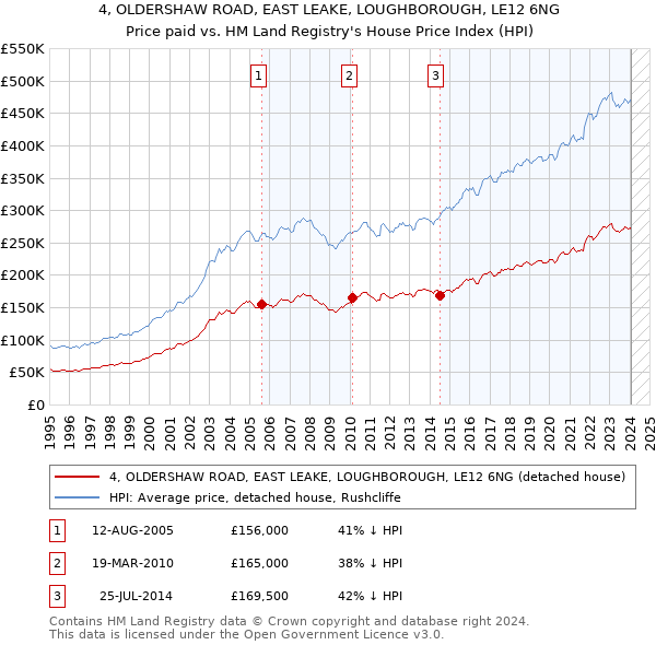 4, OLDERSHAW ROAD, EAST LEAKE, LOUGHBOROUGH, LE12 6NG: Price paid vs HM Land Registry's House Price Index