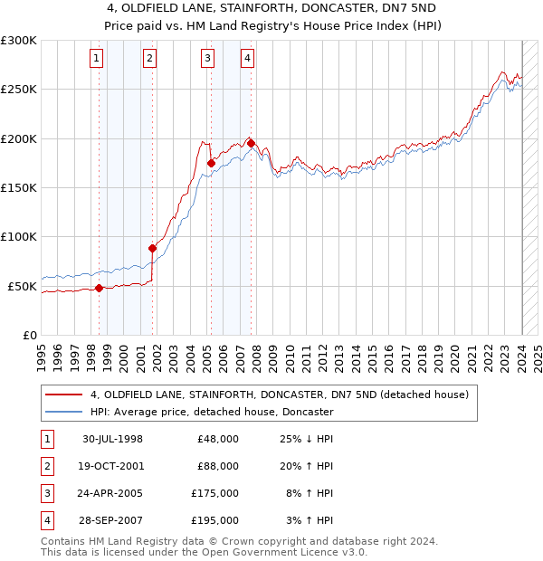 4, OLDFIELD LANE, STAINFORTH, DONCASTER, DN7 5ND: Price paid vs HM Land Registry's House Price Index