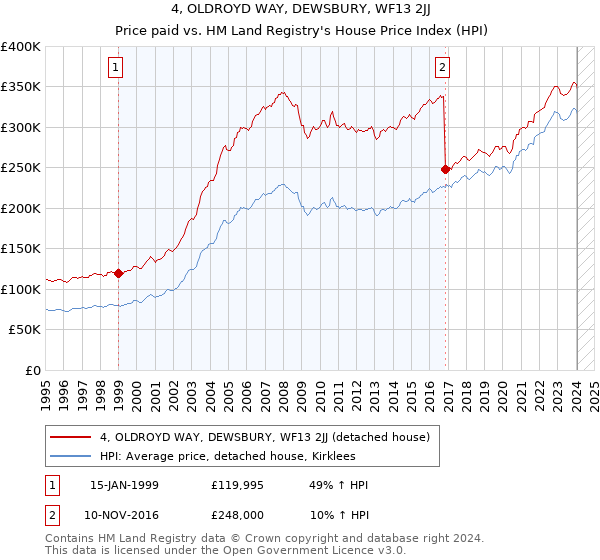 4, OLDROYD WAY, DEWSBURY, WF13 2JJ: Price paid vs HM Land Registry's House Price Index