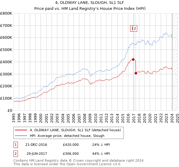 4, OLDWAY LANE, SLOUGH, SL1 5LF: Price paid vs HM Land Registry's House Price Index