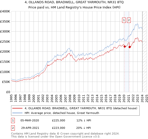 4, OLLANDS ROAD, BRADWELL, GREAT YARMOUTH, NR31 8TQ: Price paid vs HM Land Registry's House Price Index