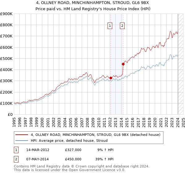 4, OLLNEY ROAD, MINCHINHAMPTON, STROUD, GL6 9BX: Price paid vs HM Land Registry's House Price Index