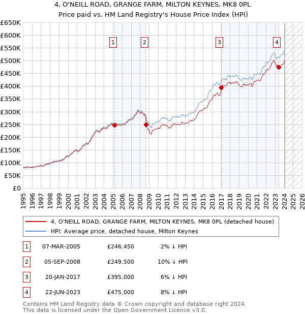 4, O'NEILL ROAD, GRANGE FARM, MILTON KEYNES, MK8 0PL: Price paid vs HM Land Registry's House Price Index