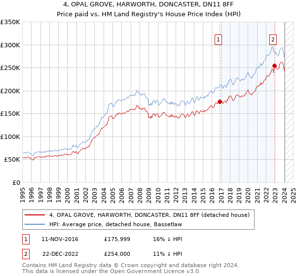 4, OPAL GROVE, HARWORTH, DONCASTER, DN11 8FF: Price paid vs HM Land Registry's House Price Index