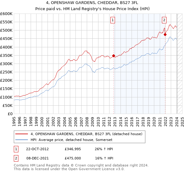 4, OPENSHAW GARDENS, CHEDDAR, BS27 3FL: Price paid vs HM Land Registry's House Price Index