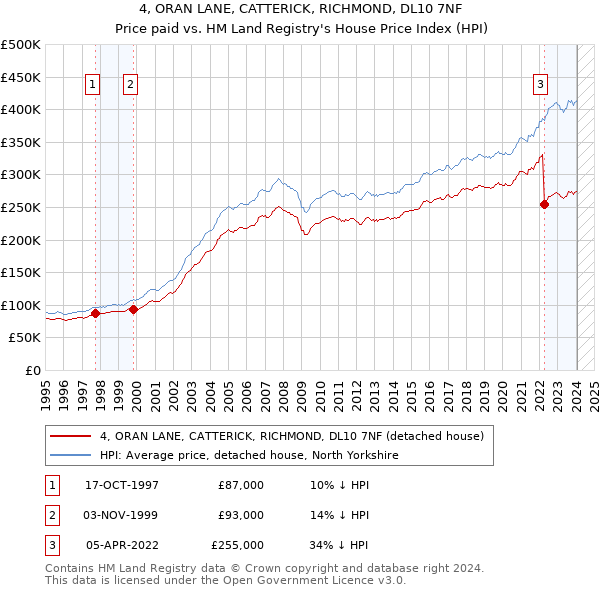 4, ORAN LANE, CATTERICK, RICHMOND, DL10 7NF: Price paid vs HM Land Registry's House Price Index