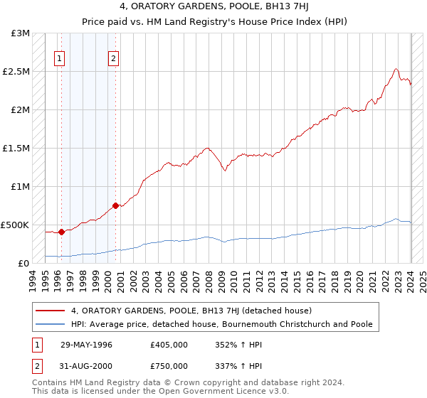 4, ORATORY GARDENS, POOLE, BH13 7HJ: Price paid vs HM Land Registry's House Price Index