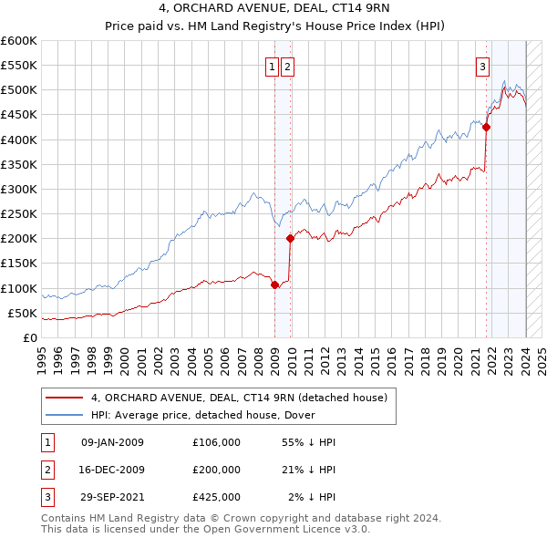 4, ORCHARD AVENUE, DEAL, CT14 9RN: Price paid vs HM Land Registry's House Price Index