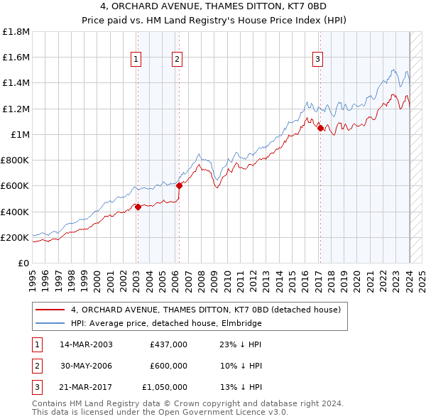 4, ORCHARD AVENUE, THAMES DITTON, KT7 0BD: Price paid vs HM Land Registry's House Price Index