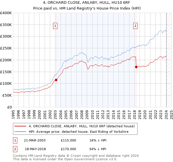4, ORCHARD CLOSE, ANLABY, HULL, HU10 6RF: Price paid vs HM Land Registry's House Price Index