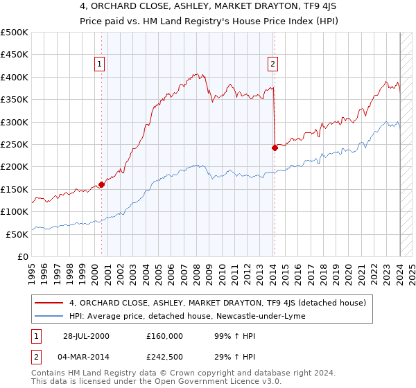 4, ORCHARD CLOSE, ASHLEY, MARKET DRAYTON, TF9 4JS: Price paid vs HM Land Registry's House Price Index