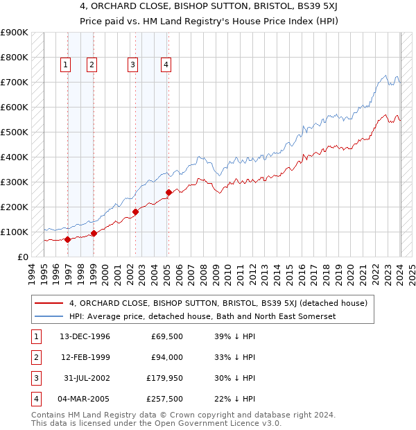 4, ORCHARD CLOSE, BISHOP SUTTON, BRISTOL, BS39 5XJ: Price paid vs HM Land Registry's House Price Index