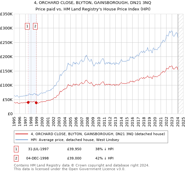 4, ORCHARD CLOSE, BLYTON, GAINSBOROUGH, DN21 3NQ: Price paid vs HM Land Registry's House Price Index