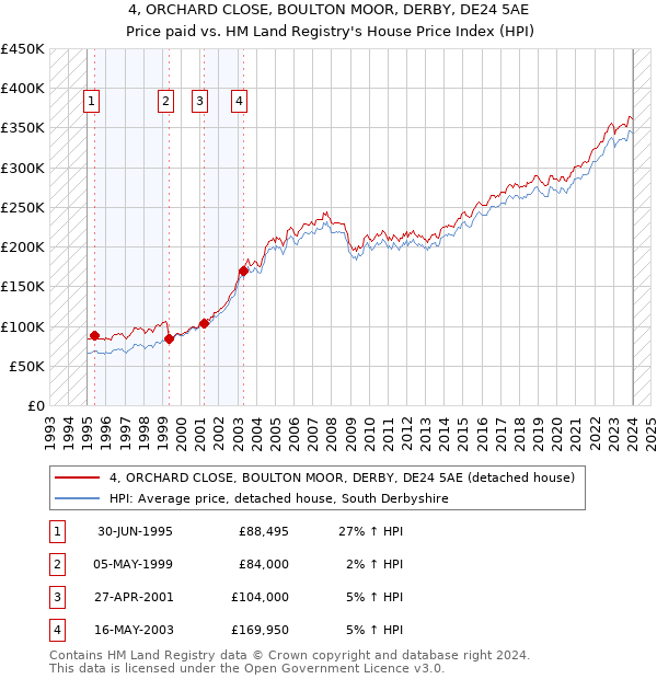4, ORCHARD CLOSE, BOULTON MOOR, DERBY, DE24 5AE: Price paid vs HM Land Registry's House Price Index