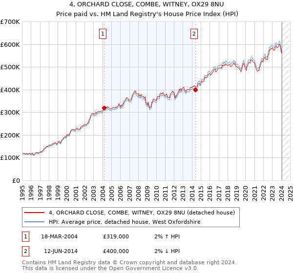 4, ORCHARD CLOSE, COMBE, WITNEY, OX29 8NU: Price paid vs HM Land Registry's House Price Index