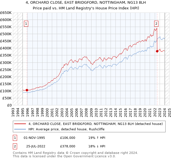 4, ORCHARD CLOSE, EAST BRIDGFORD, NOTTINGHAM, NG13 8LH: Price paid vs HM Land Registry's House Price Index
