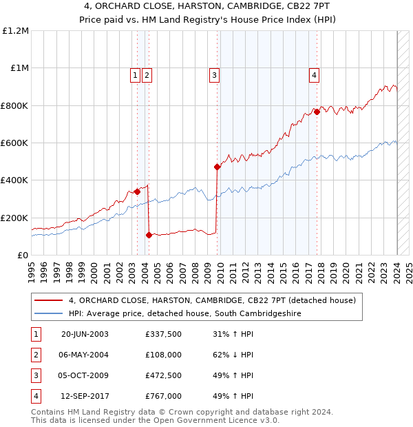 4, ORCHARD CLOSE, HARSTON, CAMBRIDGE, CB22 7PT: Price paid vs HM Land Registry's House Price Index