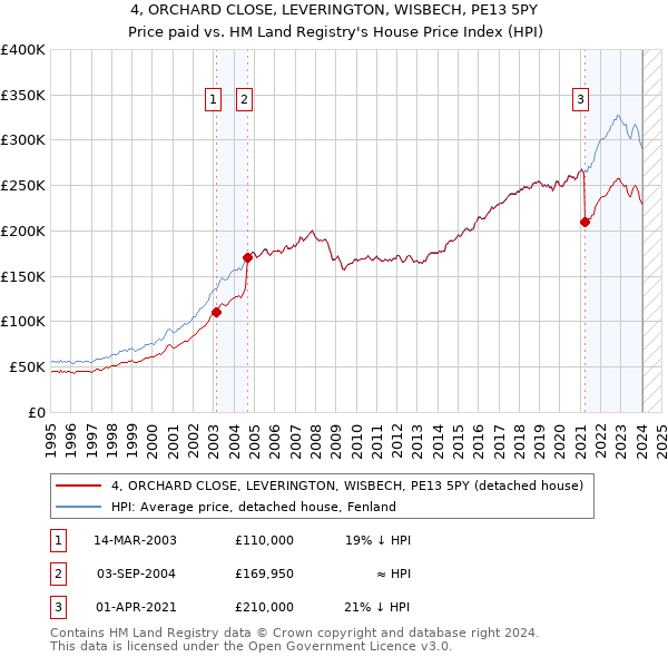 4, ORCHARD CLOSE, LEVERINGTON, WISBECH, PE13 5PY: Price paid vs HM Land Registry's House Price Index