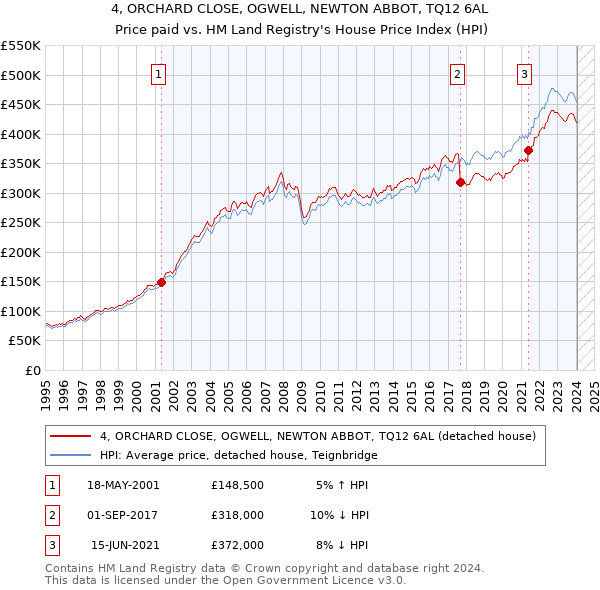 4, ORCHARD CLOSE, OGWELL, NEWTON ABBOT, TQ12 6AL: Price paid vs HM Land Registry's House Price Index