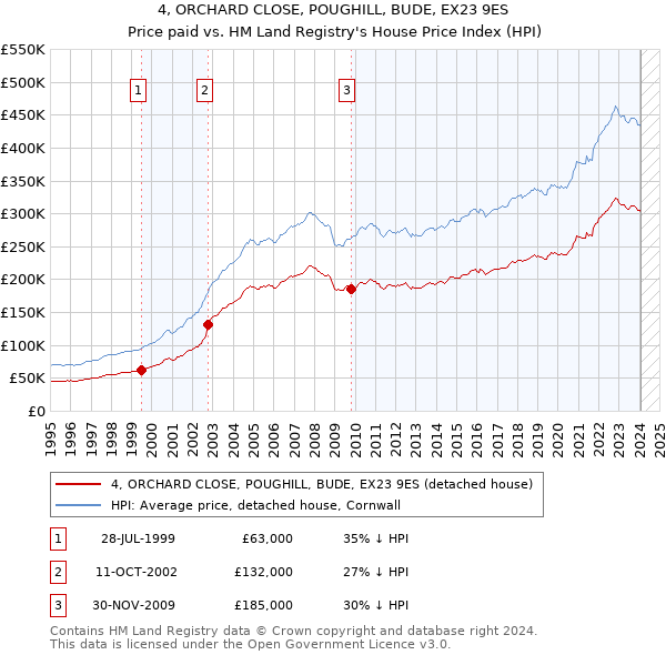4, ORCHARD CLOSE, POUGHILL, BUDE, EX23 9ES: Price paid vs HM Land Registry's House Price Index
