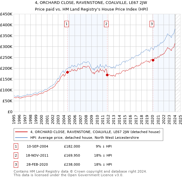 4, ORCHARD CLOSE, RAVENSTONE, COALVILLE, LE67 2JW: Price paid vs HM Land Registry's House Price Index