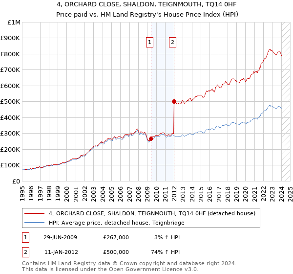 4, ORCHARD CLOSE, SHALDON, TEIGNMOUTH, TQ14 0HF: Price paid vs HM Land Registry's House Price Index